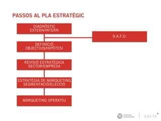 PASSOS AL PLA ESTRATÈGIC
DIAGNÒSTIC
EXTERN/INTERN
D.A.F.O.
REVISIÓ ESTRATÈGICA
SECTOR/EMPRESA
ESTRATÈGIA DE MÀRQUETING
SEGMENTACIÓ/ELECCIÓ
DEFINICIÓ
OBJECTIUS/HIPÒTESI
MÀRQUETING OPERATIU
 