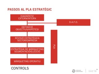 PASSOS AL PLA ESTRATÈGIC
DIAGNÒSTIC
EXTERN/INTERN
D.A.F.O.
REVISIÓ ESTRATÈGICA
SECTOR/EMPRESA
ESTRATÈGIA DE MÀRQUETING
SEGMENTACIÓ/ELECCIÓ
DEFINICIÓ
OBJECTIUS/HIPÒTESI
MÀRQUETING OPERATIU
PLA
CONTROLS
 