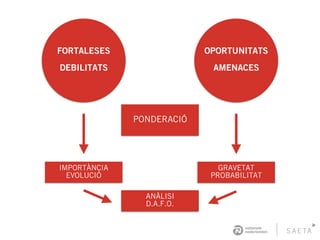 FORTALESES
DEBILITATS
OPORTUNITATS
AMENACES
PONDERACIÓ
IMPORTÀNCIA
EVOLUCIÓ
GRAVETAT
PROBABILITAT
ANÀLISI
D.A.F.O.
 