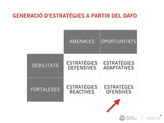 GENERACIÓ D’ESTRATÈGIES A PARTIR DEL DAFO
AMENACES OPORTUNITATS
DEBILITATS
ESTRATÈGIES
DEFENSIVES
ESTRATÈGIES
ADAPTATIVES
FORTALESES
ESTRATÈGIES
REACTIVES
ESTRATÈGES
OFENSIVES
 