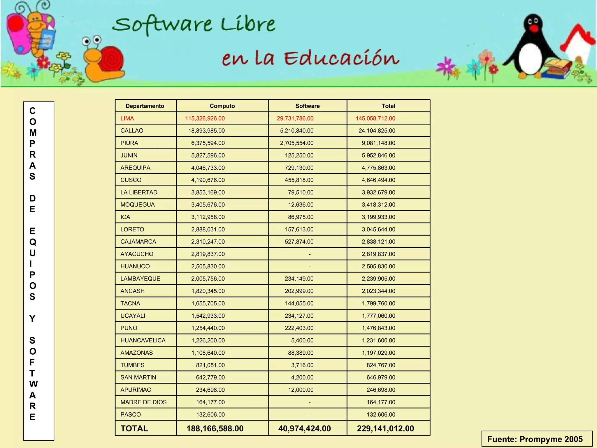 C O M P R A S D E E Q U I P O S Y S O F T W A R E Fuente: Prompyme 2005 229,141,012.00  40,974,424.00  188,166,588.00  TOTAL 132,606.00  -  132,606.00  PASCO 164,177.00  -  164,177.00  MADRE DE DIOS 246,698.00  12,000.00  234,698.00  APURIMAC 646,979.00  4,200.00  642,779.00  SAN MARTIN 824,767.00  3,716.00  821,051.00  TUMBES 1,197,029.00  88,389.00  1,108,640.00  AMAZONAS 1,231,600.00  5,400.00  1,226,200.00  HUANCAVELICA 1,476,843.00  222,403.00  1,254,440.00  PUNO 1,777,060.00  234,127.00  1,542,933.00  UCAYALI 1,799,760.00  144,055.00  1,655,705.00  TACNA 2,023,344.00  202,999.00  1,820,345.00  ANCASH 2,239,905.00  234,149.00  2,005,756.00  LAMBAYEQUE 2,505,830.00  -  2,505,830.00  HUANUCO 2,819,837.00  -  2,819,837.00  AYACUCHO 2,838,121.00  527,874.00  2,310,247.00  CAJAMARCA 3,045,644.00  157,613.00  2,888,031.00  LORETO 3,199,933.00  86,975.00  3,112,958.00  ICA 3,418,312.00  12,636.00  3,405,676.00  MOQUEGUA 3,932,679.00  79,510.00  3,853,169.00  LA LIBERTAD 4,646,494.00  455,818.00  4,190,676.00  CUSCO 4,775,863.00  729,130.00  4,046,733.00  AREQUIPA 5,952,846.00  125,250.00  5,827,596.00  JUNIN 9,081,148.00  2,705,554.00  6,375,594.00  PIURA 24,104,825.00  5,210,840.00  18,893,985.00  CALLAO 145,058,712.00  29,731,786.00  115,326,926.00  LIMA Total Software Computo Departamento  
