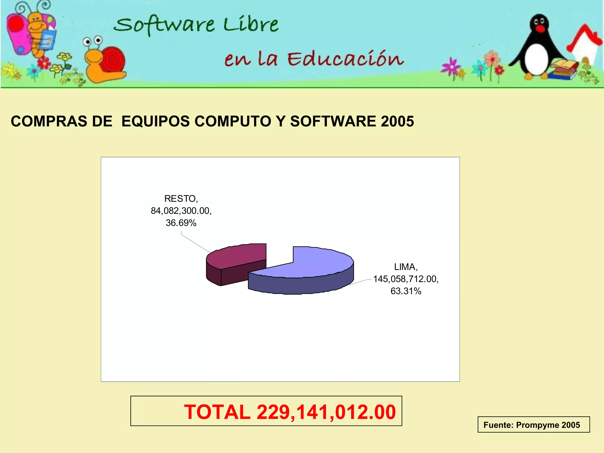 COMPRAS DE  EQUIPOS COMPUTO Y SOFTWARE 2005 Fuente: Prompyme 2005 TOTAL  229,141,012.00 