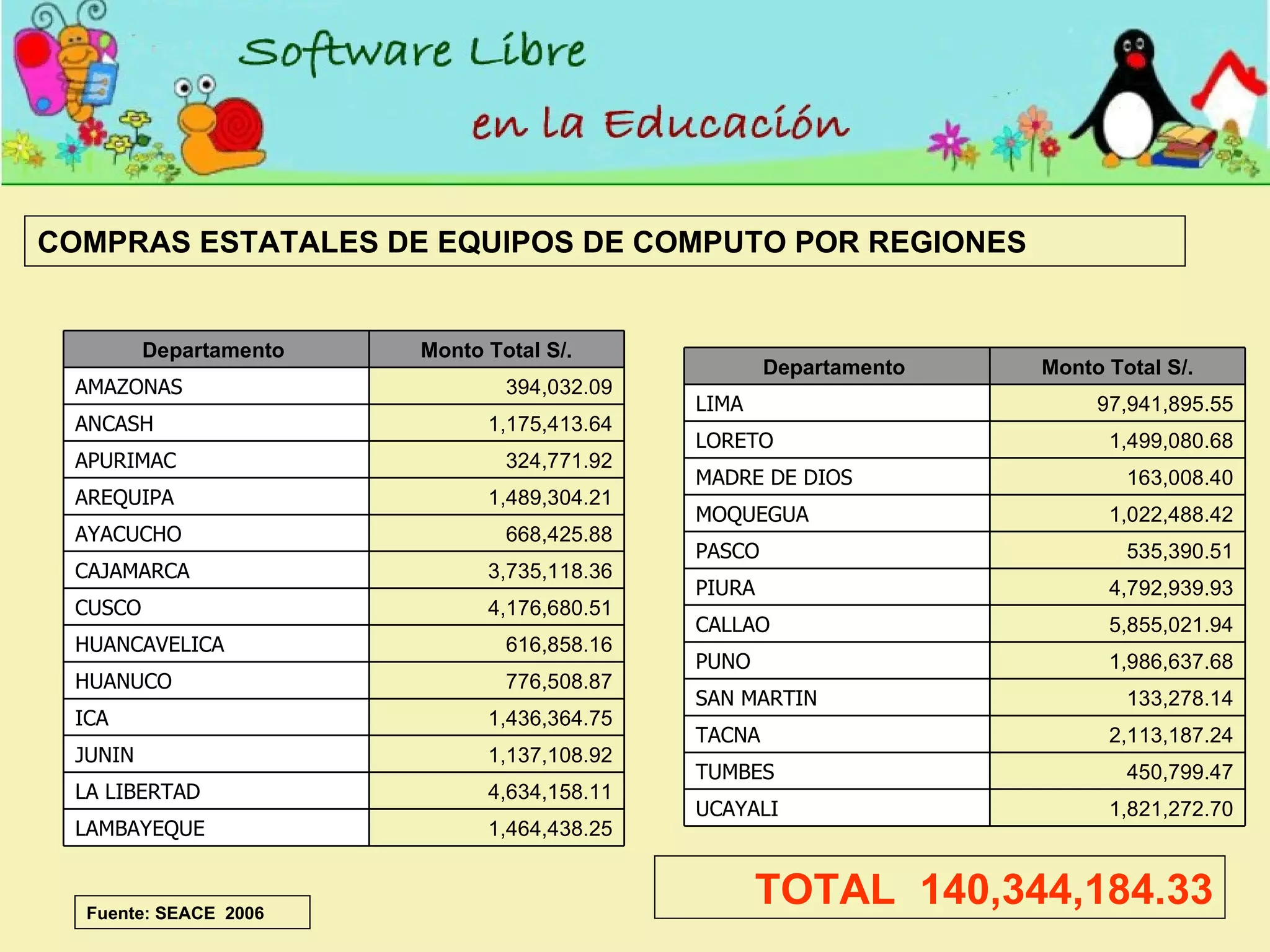 COMPRAS ESTATALES DE EQUIPOS DE COMPUTO POR REGIONES Fuente: SEACE  2006 TOTAL  140,344,184.33 1,464,438.25 LAMBAYEQUE 4,634,158.11 LA LIBERTAD 1,137,108.92 JUNIN 1,436,364.75 ICA 776,508.87 HUANUCO 616,858.16 HUANCAVELICA 4,176,680.51 CUSCO 3,735,118.36 CAJAMARCA 668,425.88 AYACUCHO 1,489,304.21 AREQUIPA 324,771.92 APURIMAC 1,175,413.64 ANCASH 394,032.09 AMAZONAS Monto Total S/. Departamento  1,821,272.70 UCAYALI 450,799.47 TUMBES 2,113,187.24 TACNA 133,278.14 SAN MARTIN 1,986,637.68 PUNO 5,855,021.94 CALLAO 4,792,939.93 PIURA 535,390.51 PASCO 1,022,488.42 MOQUEGUA 163,008.40 MADRE DE DIOS 1,499,080.68 LORETO 97,941,895.55 LIMA Monto Total S/. Departamento  