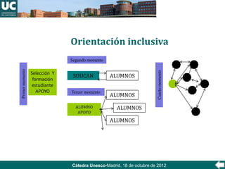 Orientación inclusiva
                               Segundo momento
Primer momento




                                                                       Cuarto momento
                 Selección Y
                                SOUCAN           ALUMNOS
                  formación
                 estudiante
                    APOYO      Tercer momento
                                                 ALUMNOS

                                 ALUMNO            ALUMNOS
                                  APOYO
                                                 ALUMNOS




                               Cátedra Unesco-Madrid, 18 de octubre de 2012
 