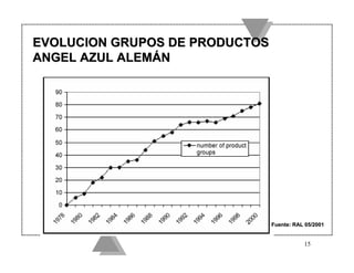 EVOLUCION GRUPOS DE PRODUCTOS
ANGEL AZUL ALEMÁN




                                Fuente: RAL 05/2001


                                           15
 