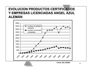 EVOLUCION PRODUCTOS CERTIFICADOS
Y EMPRESAS LICENCIADAS ANGEL AZUL
ALEMÁN




                       Fuente: RAL 05/2001
                                             16
 