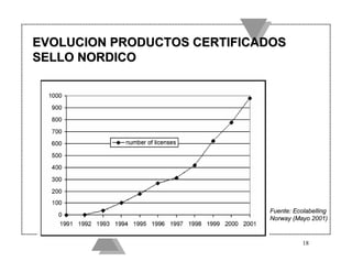 EVOLUCION PRODUCTOS CERTIFICADOS
SELLO NORDICO




                             Fuente: Ecolabelling
                             Norway (Mayo 2001)


                                        18
 