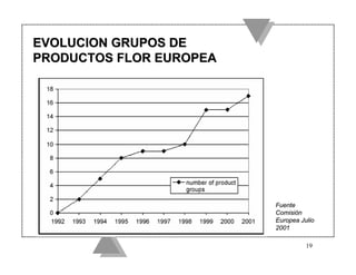 EVOLUCION GRUPOS DE
PRODUCTOS FLOR EUROPEA




                         Fuente
                         Comisión
                         Europea Julio
                         2001

                                   19
 