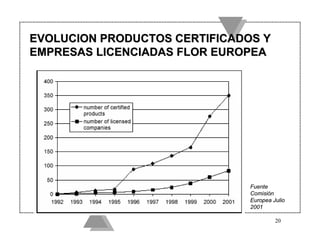 EVOLUCION PRODUCTOS CERTIFICADOS Y
EMPRESAS LICENCIADAS FLOR EUROPEA




                               Fuente
                               Comisión
                               Europea Julio
                               2001

                                        20
 