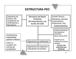ESTRUCTURA PEC

Organismo de          Ministerio del Medio         Comité Técnico :
Control: SIC                Ambiente               Ministerios, Gremios
Acreditación de       Da lineamientos y es         Consumidores
certificadores y                                   Productores, Ong
                        dueño del sello
laboratorios                                         Emitirá Directivas

                                                     Unidad sectorial de
                                                     Normalización :
                                                     ICONTEC
Certificadoras                                       Saca criterios NTC
interesadas
aplican criterios                                    Expertos en la
                     Organismos de certificación     materia de diversos
CAR´s si                                             sectores
cumplen con                                              Normas más
normas de            Organismos de inspección          restrictivas que
acreditación         Laboratorios de pruebas              Directivas

                                                                    33
 
