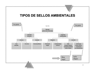 TIPOS DE SELLOS AMBIENTALES

1ra parte
                                                                    Chart Title                                                            3ra parte

                                                                     Mercado
                                                             preferencias ambientales


                            publicidad                                                                    programas
                            ambiental                                                                    ecoetiquetado


             producto                        empresa                              obligatorio                                     voluntario


    Auto                Anuncios         Anuncia políticas         Información              Cartacterísticas             Sello               Certificación
 etiquetas                                                            riesgos                  producto            compara respecto         tercero verifica
                                                                                                                 a productos similares       cumplimiento
                                                                                                                    varios criterios       una característica




                                                                                                               Blue                      Sello
                                                                                                               angel                     flipper


                                                                                                                                                                7
 