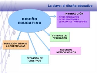 DEFINICIÓN DE
OBJETIVOS
DEFINICIÓN DE
OBJETIVOS
- ENTRE ESTUDIANTES
- ENTRE PROFESORES
- ESTUDIANTES - PROFESORES
RECURSOS
METODOLÓGICOS
DISEÑO
EDUCATIVO
INTERACCIÓN
FORMACIÓN EN BASE
A COMPETENCIAS:
FORMACIÓN EN BASE
A COMPETENCIAS:
SISTEMAS DE
EVALUACIÓN
SISTEMAS DE
EVALUACIÓN
La clave: el diseño educativo
 