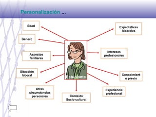 Personalización ...
Edad
Género
Situación
laboral
Aspectos
faniliares
Otras
circunstancias
personales
Conocimient
o previo
Experiencia
profesional
Contexto
Socio-cultural
Intereses
profesionales
Expectativas
laborales
Estudiante
 