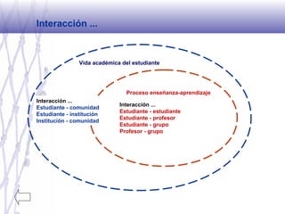Interacción ...
Proceso enseñanza-aprendizaje
Interacción ...
Estudiante - estudiante
Estudiante - profesor
Estudiante - grupo
Profesor - grupo
Vida académica del estudiante
Interacción ...
Estudiante - comunidad
Estudiante - institución
Institución - comunidad
 