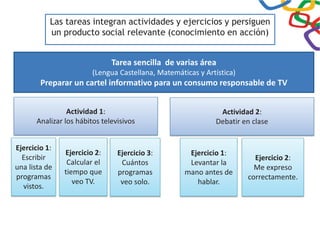 Las tareas integran actividades y ejercicios y persiguen
un producto social relevante (conocimiento en acción)
Tarea sencilla de varias área
(Lengua Castellana, Matemáticas y Artística)
Preparar un cartel informativo para un consumo responsable de TV
Actividad 1:
Analizar los hábitos televisivos
Actividad 2:
Debatir en clase
Ejercicio 1:
Escribir
una lista de
programas
vistos.
Ejercicio 2:
Calcular el
tiempo que
veo TV.
Ejercicio 3:
Cuántos
programas
veo solo.
Ejercicio 1:
Levantar la
mano antes de
hablar.
Ejercicio 2:
Me expreso
correctamente.
 
