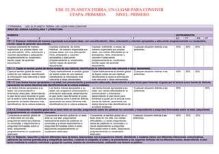 UDI: EL PLANETA TIERRA, UN LUGAR PARA CONVIVIR
ETAPA: PRIMARIA NIVEL: PRIMERO
1º PRIMARIA UDI: EL PLANETA TIERRA: UN LUGAR PARA CONVIVIR
ÁREA DE LENGUA CASTELLANA Y LITERATURA
RÚBRICA INSTRUMENTOS
4 3 2 1 EO PT PR PF
CE.1.2. Expresar oralmente de manera organizada sus propias ideas, con una articulación, ritmo, entonación y volumen apropiados y adecuando progresivamente su vocabulario,
siendo capaz de aprender escuchando.
Expresa oralmente de manera
organizada sus propias ideas, con
una articulación, ritmo, entonación y
volumen apropiados y adecuando
progresivamente su vocabulario,
siendo capaz de aprender
escuchando.
Expresa oralmente, de forma
habitual, de manera organizada sus
propias ideas, con una articulación,
ritmo, entonación y volumen
apropiados y adecuando
progresivamente su vocabulario,
siendo capaz de aprender
escuchando.
Expresa oralmente, a veces, de
manera organizada sus propias
ideas, con ciertas dificultades en la
articulación, ritmo, entonación y
volumen h adecuando
progresivamente su vocabulario,
siendo capaz de aprender
escuchando.
Cualquier situación distinta a las
anteriores.
50% 30% 20%
CE.1.3. Captar el sentido global de textos orales de uso habitual, identificando la información más relevante e ideas elementales.
Capta el sentido global de textos
orales de uso habitual, identificando
la información más relevante e ideas
elementales.
Capta habitualmente el sentido global
de textos orales de uso habitual,
identificando la información más
relevante e ideas elementales.
Capta habitualmente el sentido global
de textos orales de uso habitual,
identificando a veces la información
más relevante e ideas elementales.
Cualquier situación distinta a las
anteriores.
40% 30% 30%
CE.1.5. Leer textos breves apropiados a su edad, con pronunciación y entonación adecuada; desarrollando el plan lector para fomentar el gusto por la lectura como fuente de disfrute,
apreciando los textos literarios más identificativos de la cultura andaluza.
Lee textos breves apropiados a su
edad, con pronunciación y
entonación adecuada; desarrollando
el plan lector para fomentar el gusto
por la lectura como fuente de disfrute,
apreciando los textos literarios más
identificativos de la cultura andaluza.
Lee textos breves apropiados a su
edad, con progresiva pronunciación y
entonación adecuada; desarrollando
el plan lector para fomentar el gusto
por la lectura como fuente de disfrute,
apreciando los textos literarios más
identificativos de la cultura andaluza.
Lee textos breves apropiados a su
edad, con ciertas dificultades en la
pronunciación y entonación ;
desarrollando el plan lector para
fomentar el gusto por la lectura como
fuente de disfrute, apreciando los
textos literarios más identificativos de
la cultura andaluza.
Cualquier situación distinta a las
anteriores.
50% 50%
C.E.1.6. Comprender el sentido global de un texto leído en voz alta, preguntando sobre las palabras no conocidas y respondiendo a preguntas formuladas sobre lo leído, adquiriendo
progresivamente un vocabulario adecuado.
Comprende el sentido global de
un texto leído en voz alta,
preguntando sobre las palabras
no conocidas y respondiendo a
preguntas formuladas sobre lo
leído, adquiriendo
progresivamente un vocabulario
adecuado.
Comprende el sentido global de un texto
leído en voz alta, preguntando
habitualmente sobre las palabras no
conocidas y a veces respondiendo a
preguntas formuladas sobre lo leído,
adquiriendo progresivamente un
vocabulario adecuado.
Comprende el sentido global de un
texto leído en voz alta, con ciertas
dificultades y a veces preguntando
sobre las palabras no conocidas y a
veces respondiendo a preguntas
formuladas sobre lo leído, adquiriendo
progresivamente un vocabulario
adecuado.
Cualquier situación distinta a las
anteriores.
40% 30% 30%
CE.1.9. Redactar, reescribir y resumir diferentes tipos de textos relacionados con la experiencia infantil, atendiendo a modelos claros con diferentes intenciones comunicativas,
aplicando las normas gramaticales y ortográficas sencillas, cuidando la caligrafía, el orden y la presentación y los aspectos formales de los diferentes textos, desarrollando el plan
lector mediante la creación individual o grupal de cuentos, tarjetas de conmemoración, realizando una lectura en público.
 