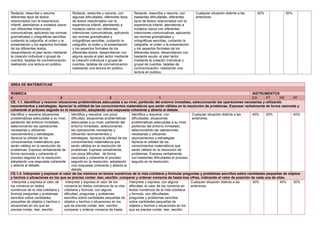 Redacta, reescribe y resume
diferentes tipos de textos
relacionados con la experiencia
infantil, atendiendo a modelos claros
con diferentes intenciones
comunicativas, aplicando las normas
gramaticales y ortográficas sencillas,
cuidando la caligrafía, el orden y la
presentación y los aspectos formales
de los diferentes textos,
desarrollando el plan lector mediante
la creación individual o grupal de
cuentos, tarjetas de conmemoración,
realizando una lectura en público.
Redacta, reescribe y resume, con
algunas dificultades, diferentes tipos
de textos relacionados con la
experiencia infantil, atendiendo a
modelos claros con diferentes
intenciones comunicativas, aplicando
las normas gramaticales y
ortográficas sencillas, cuidando la
caligrafía, el orden y la presentación
y los aspectos formales de los
diferentes textos, desarrollando con
alguna ayuda el plan lector mediante
la creación individual o grupal de
cuentos, tarjetas de conmemoración,
realizando una lectura en público.
Redacta, reescribe y resume, con
bastantes dificultades, diferentes
tipos de textos relacionados con la
experiencia infantil, atendiendo a
modelos claros con diferentes
intenciones comunicativas, aplicando
las normas gramaticales y
ortográficas sencillas, cuidando la
caligrafía, el orden y la presentación
y los aspectos formales de los
diferentes textos, desarrollando con
bastante ayuda el plan lector
mediante la creación individual o
grupal de cuentos, tarjetas de
conmemoración, realizando una
lectura en público.
Cualquier situación distinta a las
anteriores.
50% 50%
ÁREA DE MATEMÁTICAS
RÚBRICA INSTRUMENTOS
4 3 2 1 EO PT PR PF
CE. 1.1. Identificar y resolver situaciones problemáticas adecuadas a su nivel, partiendo del entorno inmediato, seleccionando las operaciones necesarias y utilizando
razonamientos y estrategias. Apreciar la utilidad de los conocimientos matemáticos que serán válidos en la resolución de problemas. Expresar verbalmente de forma razonada y
coherente el proceso seguido en la resolución, adoptando una respuesta coherente y abierta al debate.
Identifica y resuelve situaciones
problemáticas adecuadas a su nivel,
partiendo del entorno inmediato,
seleccionando las operaciones
necesarias y utilizando
razonamientos y estrategias.
Aprecia la utilidad de los
conocimientos matemáticos que
serán válidos en la resolución de
problemas. Expresa verbalmente de
forma razonada y coherente el
proceso seguido en la resolución,
adoptando una respuesta coherente
y abierta al debate.
Identifica y resuelve, con poca
dificultad, situaciones problemáticas
adecuadas a su nivel, partiendo del
entorno inmediato, seleccionando
las operaciones necesarias y
utilizando razonamientos y
estrategias. Aprecia la utilidad de los
conocimientos matemáticos que
serán válidos en la resolución de
problemas. Expresa verbalmente,
con poca dificultad, de forma
razonada y coherente el proceso
seguido en la resolución, adoptando
una respuesta coherente y abierta al
debate.
Identifica y resuelve, con
dificultades, situaciones
problemáticas adecuadas a su nivel,
partiendo del entorno inmediato,
seleccionando las operaciones
necesarias y utilizando
razonamientos y estrategias.
Aprecia la utilidad de los
conocimientos matemáticos que
serán válidos en la resolución de
problemas. Expresa verbalmente,
con bastantes dificultades el proceso
seguido en la resolución.
Cualquier situación distinta a las
anteriores.
40% 20% 40%
CE.1.4. Interpretar y expresar el valor de los números en textos numéricos de la vida cotidiana y formular preguntas y problemas sencillos sobre cantidades pequeñas de objetos
y hechos o situaciones en los que se precise contar, leer, escribir, comparar y ordenar números de hasta tres cifras, indicando el valor de posición de cada una de ellas.
Interpreta y expresa el valor de
los números en textos
numéricos de la vida cotidiana y
formula preguntas y problemas
sencillos sobre cantidades
pequeñas de objetos y hechos o
situaciones en los que se
precise contar, leer, escribir,
Interpreta y expresa el valor de los
números en textos numéricos de la vida
cotidiana y formula, con alguna
dificultad, preguntas y problemas
sencillos sobre cantidades pequeñas de
objetos y hechos o situaciones en los
que se precise contar, leer, escribir,
comparar y ordenar números de hasta
Interpreta y expresa, con alguna
dificultad, el valor de los números en
textos numéricos de la vida cotidiana
y formula, con dificultades,
preguntas y problemas sencillos
sobre cantidades pequeñas de
objetos y hechos o situaciones en los
que se precise contar, leer, escribir,
Cualquier situación distinta a las
anteriores.
30% 40% 30%
 