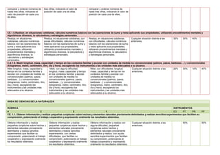 comparar y ordenar números de
hasta tres cifras, indicando el
valor de posición de cada una
de ellas.
tres cifras, indicando el valor de
posición de cada una de ellas.
comparar y ordenar números de
hasta tres cifras, indicando el valor de
posición de cada una de ellas.
CE.1.5.Realizar, en situaciones cotidianas, cálculos numéricos básicos con las operaciones de suma y resta aplicando sus propiedades, utilizando procedimientos mentales y
algorítmicos diversos, la calculadora y estrategias personales.
Realiza, en situaciones
cotidianas, cálculos numéricos
básicos con las operaciones de
suma y resta aplicando sus
propiedades, utilizando
procedimientos mentales y
algorítmicos diversos, la
calculadora y estrategias
personales.
Realiza, en situaciones cotidianas, con
pocas dificultades, cálculos numéricos
básicos con las operaciones de suma y
resta aplicando sus propiedades,
utilizando procedimientos mentales y
algorítmicos diversos, la calculadora y
estrategias personales.
Realiza, en situaciones cotidianas,
con dificultades, cálculos numéricos
básicos con las operaciones de suma
y resta aplicando sus propiedades,
utilizando procedimientos mentales y
algorítmicos diversos, la calculadora
y estrategias personales.
Cualquier situación distinta a las
anteriores,
30% 30% 40%
C.E.1.6. Medir longitud, masa, capacidad y tiempo en los contextos familiar y escolar con unidades de medida no convencionales (palmos, pasos, baldosas…) y convencionales
(kilogramos, metro, centímetro, litro, día y hora), escogiendo los instrumentos y las unidades más adecuados a su alcance.
Mide longitud, masa, capacidad y
tiempo en los contextos familiar y
escolar con unidades de medida no
convencionales (palmos, pasos,
baldosas…) y convencionales
(kilogramos, metro, centímetro, litro,
día y hora), escogiendo los
instrumentos y las unidades más
adecuados a su alcance.
Mide, con alguna dificultad,
longitud, masa, capacidad y tiempo
en los contextos familiar y escolar
con unidades de medida no
convencionales (palmos, pasos,
baldosas…) y convencionales
(kilogramos, metro, centímetro, litro,
día y hora), escogiendo los
instrumentos y las unidades más
adecuados a su alcance.
Mide, con dificultades, longitud,
masa, capacidad y tiempo en los
contextos familiar y escolar con
unidades de medida no
convencionales (palmos, pasos,
baldosas…) y convencionales
(kilogramos, metro, centímetro, litro,
día y hora), escogiendo los
instrumentos y las unidades más
adecuados a su alcance.
Cualquier situación distinta a las
anteriores,
20% 30% 10% 40%
ÁREA DE CIENCIAS DE LA NATURALEZA
RÚBRICA INSTRUMENTOS
4 3 2 1 EO PT PR PF
CE. 1.1. Obtener información y realizar pequeñas conjeturas sobre hechos y elementos naturales previamente delimitados y realizar sencillos experimentos que faciliten su
comprensión, potenciando el trabajo cooperativo y expresando oralmente los resultados obtenidos.
Obtiene información y realiza
pequeñas conjeturas sobre hechos y
elementos naturales previamente
delimitados y realiza sencillos
experimentos que facilitan su
comprensión, potenciando el trabajo
cooperativo y expresando oralmente
los resultados obtenidos.
Obtiene información y realiza
pequeñas conjeturas sobre hechos y
elementos naturales previamente
delimitados y realiza sencillos
experimentos, con ciertas
dificultades, que facilitan su
comprensión, potenciando el trabajo
cooperativo y expresando oralmente
los resultados obtenidos.
Obtiene información y realiza con
alguna dificultad, pequeñas
conjeturas sobre hechos y
elementos naturales previamente
delimitados y realiza, con ayuda,
sencillos experimentos que facilitan
su comprensión, potenciando el
trabajo cooperativo y expresando
oralmente los resultados obtenidos.
Cualquier situación distinta a las
anteriores.
50% 50%
 