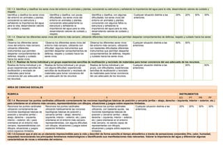 CE.1.3. Identificar y clasificar los seres vivos del entorno en animales y plantas, conociendo su estructura y señalando la importancia del agua para la vida, desarrollando valores de cuidado y
respeto.
Identifica y clasifica los seres vivos
del entorno en animales y plantas,
conociendo su estructura y
señalando la importancia del agua
para la vida, desarrollando valores
de cuidado y respeto.
Identifica y clasifica, con pocas
dificultades, los seres vivos del
entorno en animales y plantas,
conociendo adecuadamente su
estructura y señalando la
importancia del agua para la vida,
desarrollando valores de cuidado y
respeto.
Identifica y clasifica, con algunas
dificultades, los seres vivos del
entorno en animales y plantas,
conociendo con algunos fallos su
estructura y señalando la
importancia del agua para la vida,
desarrollando valores de cuidado y
respeto.
Cualquier situación distinta a las
anteriores.
20% 20% 30% 30%
CE.1.4. Observar los diferentes seres vivos del entorno más cercano, utilizando diferentes instrumentos que permitan despertar comportamientos de defensa, respeto y cuidado hacía los seres
vivos.
Observa los diferentes seres
vivos del entorno más cercano,
utilizando diferentes
instrumentos que permiten
despertar comportamientos de
defensa, respeto y cuidado
hacía los seres vivos.
Observa los diferentes seres vivos del
entorno más cercano, utilizando con
dificultad algunos instrumentos que
permiten despertar comportamientos de
defensa, respeto y cuidado hacía los
seres vivos.
Observa los diferentes seres vivos
del entorno más cercano, utilizando
con bastantes dificultades diferentes
instrumentos que permitan despertar
comportamientos de defensa, respeto
y cuidado hacía los seres vivos.
Cualquier situación distinta a las
anteriores.
50% 50%
C.E.1.7. Realizar de forma individual y en grupo experiencias sencillas de reutilización y reciclado de materiales para tomar conciencia del uso adecuado de los recursos.
Realiza de forma individual y en
grupo experiencias sencillas de
reutilización y reciclado de
materiales para tomar
conciencia del uso adecuado de
los recursos.
Realiza de forma individual y en grupo,
con alguna dificultad, experiencias
sencillas de reutilización y reciclado de
materiales para tomar conciencia del
uso adecuado de los recursos.
Realiza de forma individual y en
grupo, con dificultades, experiencias
sencillas de reutilización y reciclado
de materiales para tomar conciencia
del uso adecuado de los recursos.
Cualquier situación distinta a las
anteriores.
50% 50%
ÁREA DE CIENCIAS SOCIALES
RÚBRICA INSTRUMENTOS
4 3 2 1 EO PT PR PF
CE.1.4. Reconocer los puntos cardinales utilizando correctamente las nociones topológicas básicas de posición y cercanía (arriba – abajo, derecha – izquierda, interior – exterior, etc.)
para orientarse en el entorno más cercano, representándolas con dibujos, situaciones y juegos sobre espacios limitados.
Reconoce los puntos cardinales
utilizando correctamente las
nociones topológicas básicas de
posición y cercanía (arriba –
abajo, derecha – izquierda,
interior – exterior, etc.) para
orientarse en el entorno más
cercano, representándolas con
dibujos, situaciones y juegos
sobre espacios limitados.
Reconoce los puntos cardinales
utilizando habitualmente las nociones
topológicas básicas de posición y
cercanía (arriba – abajo, derecha –
izquierda, interior – exterior, etc.) para
orientarse en el entorno más cercano,
representándolas, con alguna dificultad,
con dibujos, situaciones y juegos sobre
espacios limitados.
Reconoce los puntos cardinales
utilizando, con bastante ayuda, las
nociones topológicas básicas de
posición y cercanía (arriba – abajo,
derecha – izquierda, interior – exterior,
etc.) para orientarse en el entorno
más cercano, no siendo capaz de
representarlas con dibujos,
situaciones y juegos sobre espacios
limitados.
Cualquier situación distinta a las
anteriores.
20% 20% 30% 30%
CE.1.5.Conocer que el aire es un elemento imprescindible para la vida y describir de forma sencilla el tiempo atmosférico a través de sensaciones corporales (frio, calor, humedad,
sequedad) reconociendo los principales fenómenos meteorológicos e identificando sus manifestaciones más relevantes. Valorar la importancia del agua y diferenciar algunas
características de rocas o minerales del entorno.
 