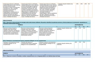 Conoce que el aire es un elemento
imprescindible para la vida y describe
de forma sencilla el tiempo
atmosférico a través de sensaciones
corporales (frio, calor, humedad,
sequedad) reconociendo los
principales fenómenos
meteorológicos e identificando sus
manifestaciones más relevantes.
Valora la importancia del agua y
diferencia algunas características de
rocas o minerales del entorno.
Conoce que el aire es un elemento
imprescindible para la vida y describe
de forma sencilla algunos aspectos
del tiempo atmosférico a través de
sensaciones corporales (frio, calor,
humedad, sequedad) reconociendo
algunos de los principales fenómenos
meteorológicos e identificando sus
manifestaciones más relevantes.
Valora la importancia del agua y
diferencia algunas características de
rocas o minerales del entorno.
Conoce que el aire es un elemento
imprescindible para la vida y describir
con apoyo de forma sencilla algunos
aspectos del tiempo atmosférico a
través de sensaciones corporales
(frio, calor, humedad, sequedad)
reconociendo algunos de los
principales fenómenos
meteorológicos. Valora la importancia
del agua y diferencia con ayuda
algunas características de rocas o
minerales del entorno.
Cualquier situación distinta a las
anteriores.
30% 30% 20% 20%
ÁREA DE INGLÉS
CE5.1 Reconoce la idea principal de mensajes oídos sobre temas cotidianos. Recuerda e identifica los patrones sonoros y rítmicos básicos en la entonación, apoyándose en
materiales audiovisuales diversos.
RÚBRICA INSTRUMENTOS
4 3 2 1 EO PT PR PF
Reconoce la idea principal de
mensajes oídos sobre temas
cotidianos. Recuerda e identifica los
patrones sonoros y rítmicos básicos
en la entonación, apoyándose en
materiales audiovisuales diversos.
Reconoce la idea principal de
mensajes oídos sobre temas
cotidianos. Recuerda e identifica
casi siempre los patrones sonoros y
rítmicos básicos en la entonación,
apoyándose en materiales
audiovisuales diversos.
Reconoce la idea principal de
mensajes oídos sobre temas
cotidianos. Recuerda e identifica a
veces los patrones sonoros y
rítmicos básicos en la entonación,
apoyándose en materiales
audiovisuales diversos.
Cualquier situación distinta a las
anteriores.
20% 10% 70%
CE 6.1 Participa en conversaciones breves y pequeños diálogos con los compañeros/as
Participa en conversaciones breves
y pequeños diálogos con los
compañeros/as
Participa casi siempre en
conversaciones breves y pequeños
diálogos con los compañeros/as
Participa a veces en conversaciones
breves y pequeños diálogos con los
compañeros/as
.
Cualquier situación distinta a las
anteriores.
20% 10% 70%
ÁREA DE ARTÍSTICA
RÚBRICA INSTRUMENTOS
4 3 2 1 EO PT PR PF
CE.1.4. Observar el entorno inmediato y realizar composiciones con un lenguaje plástico con distintos tipos de líneas.
 