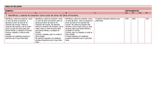 ÁREA DE RELIGIÓN
RÚBRICA INSTRUMENTOS
4 3 2 1 EO PT PR PF
1. Identificar y valorar la creación como acto de amor de Dios al hombre.
Identifica y valora la creación, como
un acto de amor al hombre, y
aprecia el amor de Dios en la
creación del mundo. Valora la
creación del hombre y de la mujer
como un acto de amor para que
fueran felices y cuidasen el mundo.
Conoce, respeta y cuida la obra
creada.
Expresa con palabras propias el
asombro por lo que Dios hace.
Identifica y valora la creación, como
un acto de amor al hombre, pero no
aprecia el amor de Dios en la
creación del mundo. No siempre
valora la creación del hombre y de la
mujer como un acto de amor para
que fueran felices y cuidasen el
mundo.
Conoce y respeta, pero no cuida la
obra creada.
No siempre expresa con palabras
propias el asombro por lo que Dios
hace.
Identifica y valora la creación, como
un acto de amor, pero no aprecia el
amor de Dios en la creación del
mundo. No valora la creación del
hombre y de la mujer como un acto
de amor para que fueran felices y
cuidasen el mundo.
Conoce, pero no respeta ni cuida la
obra creada.
A veces expresa con palabras
propias el asombro por lo que Dios
hace.
Cualquier situación distinta a las
anteriores.
40% 20% 40%
 
