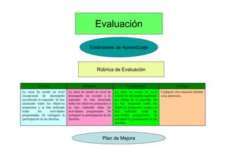 Cualquier otra situación distinta
a las anteriores.
La tarea ha tenido un nivel
normal de desempeño quedando
por debajo de lo esperado. No
se han alcanzado todos los
objetivos propuestos aunque se
han realizado todas las
actividades programadas. Se
consiguió la participación de las
familias.
La tarea ha tenido un nivel de
desempeño sin exceder a lo
esperado. Se han alcanzado
todos los objetivos propuestos y
se han realizado todas las
actividades programadas. Se
consiguió la participación de las
familias.
La tarea ha tenido un nivel
excepcional de desempeño
excediendo lo esperado. Se han
alcanzado todos los objetivos
propuestos y se han realizado
todas las actividades
programadas. Se consiguió la
participación de las familias.
(D) Bajo(C) Mejorable(B) Bueno(A) Alto
Evaluación
Estándares de Aprendizaje
Rúbrica de Evaluación
Plan de Mejora
 