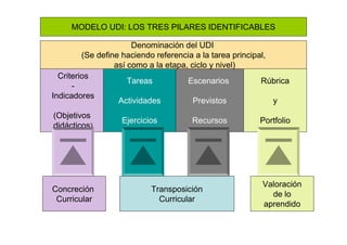 MODELO UDI: LOS TRES PILARES IDENTIFICABLES
Criterios
-
Indicadores
(Objetivos
didácticos)
Tareas
Actividades
Ejercicios
Escenarios
Previstos
Recursos
Rúbrica
y
Portfolio
Concreción
Curricular
Valoración
de lo
aprendido
Transposición
Curricular
Denominación del UDI
(Se define haciendo referencia a la tarea principal,
así como a la etapa, ciclo y nivel)
 