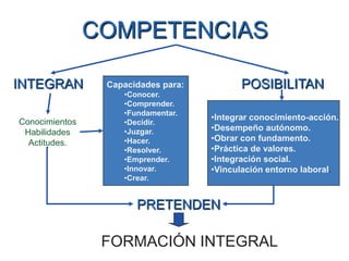 COMPETENCIAS
INTEGRAN POSIBILITAN
PRETENDEN
FORMACIÓN INTEGRAL
•Integrar conocimiento-acción.
•Desempeño autónomo.
•Obrar con fundamento.
•Práctica de valores.
•Integración social.
•Vinculación entorno laboral.
Conocimientos
Habilidades
Actitudes.
Capacidades para:
•Conocer.
•Comprender.
•Fundamentar.
•Decidir.
•Juzgar.
•Hacer.
•Resolver.
•Emprender.
•Innovar.
•Crear.
 