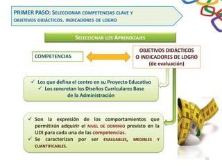 COMPETENCIAS
OBJETIVOS DIDÁCTICOS
O INDICADORES DE LOGRO
(de evaluación)
9 Los que defina el centro en su Proyecto Educativo
9 Los concretan los Diseños Curriculares Base
de la Administración
9 Son la expresión de los comportamientos que
permitirán adquirir el NIVEL DE DOMINIO previsto en la
UDI para cada una de las competencias.
9 Se caracterizan por ser EVALUABLES, MEDIBLES Y
CUANTIFICABLES.
SELECCIONAR LOS APRENDIZAJES
PRIMER PASO: SELECCIONAR COMPETENCIAS CLAVE Y
OBJETIVOS DIDÁCTICOS. INDICADORES DE LOGRO
14
 