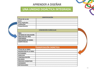 APRENDER A DISEÑAR
IDENTIFICACIÓN
TÍTULO DE LA UDI
Curso
Áreas implicadas
Justificación
Temporalización
CONCRECIÓN CURRICULAR
ÁREA
CRITERIOS DE EVALUACIÓN
OBJETIVOS DEL ÁREA
CONTENIDOS
INDICADORES DE LOGRO.
COMPETENCIAS
UNA UNIDAD DIDÁCTICA INTEGRADA
TRANSPOSICIÓN DIDÁCTICA
TÍTULO DE LA TAREA
DESCRIPCIÓN DE LA TAREA
ACTIVIDADES
EJERCICIOS
TEMPORALIZACIÓN
RECURSOS
PROCESOS COGNITIVOS
ESCENARIOS
METODOLOGÍAS
16
 