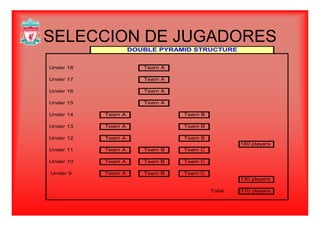 SELECCION DE JUGADORESSELECCION DE JUGADORES
DOUBLE PYRAMID STRUCTURE
Under 18 Team A
Under 17 Team A
Under 16 Team A
Under 15 Team A
U d 14 T A T BUnder 14 Team A Team B
Under 13 Team A Team B
Under 12 Team A Team BUnder 12 Team A Team B
180 players
Under 11 Team A Team B Team C
Under 10 Team A Team B Team C
Under 9 Team A Team B Team C
130 players
T t l 310 lTotal 310 players
 