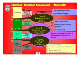 21
DURATIONCATEGORY RECRUITMENT Principles
Reserve
Structure
Reserve
(2 years)
C
Canviar Mentalitat eto
Nuevas tecnologias
U -1818
19
Structure
Focus C
English and foreign
players
18 years old Perfil Jugadores
U 1616
Structure
U - 18
(2 years)
Focus B
18 years old Perfil Jugadores
Selección por nivel y
posición
U - 16
U-15
16
15
Basic
Focus B
English and Foreign
players (2+2)
16 years old Pensar nueva idea: Foster a
R id i (i i d
Campus test
U-1414
13
Structure
(2 years)
Focus A
Local English
Residencia (inversion de
futuro)
Structure
Pre
U-13 (11)
U-12 (11)
U 11 (8)
13 Local English
players
12–14 years old 12 years old sign for 13-14
12 years old we can offer extended schoolboy 13-14-
15 16Pre
(4+ years)
U-11 (8)
U-10 (8)
8
15-16
14 years old sign for 15-16
14 years old we can offer scholarship 15-16-17-18
 