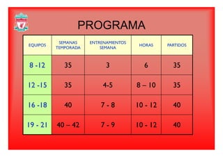 PROGRAMAPROGRAMA
SEMANAS ENTRENAMIENTOS
EQUIPOS
SEMANAS
TEMPORADA
ENTRENAMIENTOS
SEMANA
HORAS PARTIDOS
8 -12 35 3 6 35
12 -15 35 4-5 8 – 10 35
16 -18 40 7 - 8 10 - 12 40
19 - 21 40 – 42 7 - 9 10 - 12 40
 