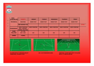 WEEKWEEK
STARTING:28TH TARGETS MONDAY TUESDAY WEDNESDAY THURSDAY FRIDAY
TECHNICAL RECEVING INSIDE FOOT INSIDE FOOT INSIDE FOOT INSIDE FOOT INSIDE FOOT
TIME WORKED FOR TOTAL
BODY POSITION BODY POSITION BODY POSITION BODY POSITION BODY POSITION BODY POSITION
POSSESSION BALL CONTROL
FINDING LINE-PASS
GAME 1V1 / 2V2
RELATED 3V3+ / 4V4+ 4V2 4V2 4V2 4V2 4V2RELATED 3V3+ / 4V4+ 4V2 4V2 4V2 4V2 4V2
GAMES THEMED
PLAYERS MOVE TO RECEIVE WHILST 4V2 +6 IN POSSESSION AREA ONCE BALL IS SET BACK INTO 10 9 ALONG
TAKING BALL ON BACK FOOT WITH 7-11 JOIN IN FOR 4V2
 