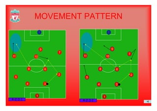 MOVEMENT PATTERNMOVEMENT PATTERN
11
10
7
9
1110
7
9
11
8
1011
8 6
1011
2
8 6
5
2
8 6
5
4 34 3
1
4-2-3-1
1
4-2-3-1
 