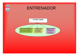 ENTRENADORENTRENADOR
ENTRENADOR
DIRECCIÓN PROCÉSO
de ENTRENAMIENTO
COHESIÓN
de EQUIPO
DIRECCIÓN
de
PARTIDO
 