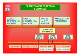 PLANIFICACIÓ ETAPES de
FORMACIÓ
PLANIFICACIÓ ETAPES de
FORMACIÓFORMACIÓFORMACIÓ
ESCOLA,
BENJAMINS i 1er
CADETS,
INFANTILS i 2on
JUVENILS i
1er ANY
AMATEUR i SEMI
PROFESIONALBENJAMINS i 1er
ANY ALEVI
INFANTILS i 2on
ANY ALEVI
1er ANY
AMATEUR
PROFESIONAL
CENTRE DE
FORMACIÓ
CPTO
SUB-15
CPTO
SUB-18
CPTO
SUB-21
TEC-TAC / FI / PSIJOCS / TEC TEC-TAC /FI PSI TEC-TAC /FI/PSITEC TAC /FI PSI
Copyright Josep Segura
CPTO SUB-17 CPTO SUB-20
TEC TAC /FI/PSI
 