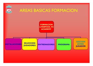 AREAS BASICAS FORMACIONAREAS BASICAS FORMACION
FORMACION
LIVERPOOL FC
ACADEMY
INSTALACIONES
SELECCION
JUGADORES ENTRENADORES PROGRAMA
GESTION
JOVEN
JUGADOR
 
