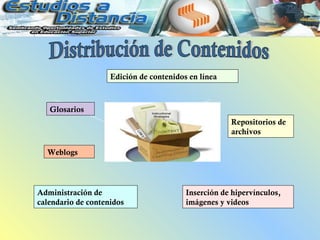 Edición de contenidos en línea



   Glosarios
                                                     Repositorios de
                                                     archivos

  Weblogs




Administración de                        Inserción de hipervínculos,
calendario de contenidos                 imágenes y videos
 