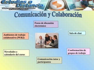 Foros de discusión
                       electrónico


                                                 Sala de chat
Ambientes de trabajo
colaborativo (WiKi)




                                                Conformación de
Novedades y
                                                grupos de trabajo
calendario del curso
                         Comunicación tutor y
                         participantes
 