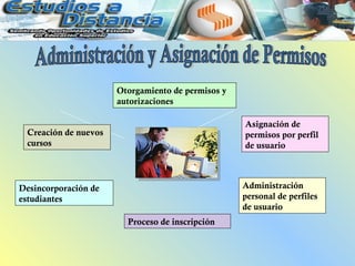 Otorgamiento de permisos y
                      autorizaciones

                                                   Asignación de
 Creación de nuevos                                permisos por perfil
 cursos                                            de usuario



Desincorporación de                                Administración
estudiantes                                        personal de perfiles
                                                   de usuario
                        Proceso de inscripción
 