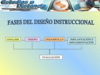 ANALISIS   DISEÑO    DESARROLLO    IMPLANTACIÓN E
                                  IMPLEMENTACIÓN




                    EVALUACIÓN
 