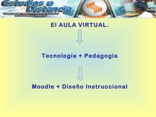 El AULA VIRTUAL.




   Tecnología + Pedagogía




Moodle + Diseño Instruccional
 