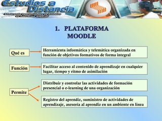 Herramienta informática y telemática organizada en
Qué es    función de objetivos formativos de forma integral


Función   Facilitar acceso al contenido de aprendizaje en cualquier
          lugar, tiempo y ritmo de asimilación

          Distribuir y controlar las actividades de formación
          presencial o e-learning de una organización
Permite
          Registro del aprendiz, suministro de actividades de
          aprendizaje, asesoría al aprendiz en un ambiente en línea
 