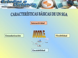 Interactividad




Estandarización                    Flexibilidad




                   Escalabilidad
 