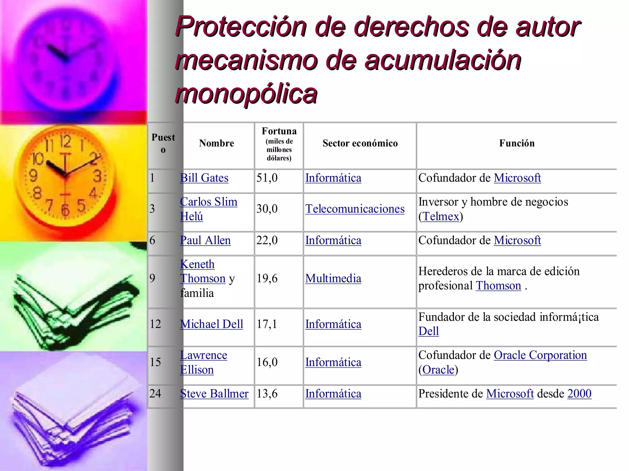 Protección de derechos de autorProtección de derechos de autor
mecanismo de acumulaciónmecanismo de acumulación
monopólicamonopólica
Puest
o
Nombre
Fortuna
(miles de
millones
dólares)
Sector económico Función
1 Bill Gates 51,0 Informática Cofundador de Microsoft
3
Carlos Slim
Helú
30,0 Telecomunicaciones
Inversor y hombre de negocios
(Telmex)
6 Paul Allen 22,0 Informática Cofundador de Microsoft
9
Keneth
Thomson y
familia
19,6 Multimedia
Herederos de la marca de edición
profesional Thomson .
12 Michael Dell 17,1 Informática
Fundador de la sociedad informá¡tica
Dell
15
Lawrence
Ellison
16,0 Informática
Cofundador de Oracle Corporation
(Oracle)
24 Steve Ballmer 13,6 Informática Presidente de Microsoft desde 2000
 