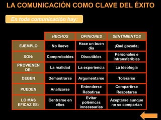 En toda comunicación hay:
HECHOS OPINIONES SENTIMIENTOS
EJEMPLO No llueve
Hace un buen
día
¡Qué gozada¡
SON: Comprobables Discutibles
Personales e
intransferibles
PROVIENEN
DE:
La realidad La experiencia La ideología
DEBEN Demostrarse Argumentarse Tolerarse
PUEDEN Analizarse
Entenderse
Rebatirse
Compartirse
Respetarse
LO MÁS
EFICAZ ES:
Centrarse en
ellos
Evitar
polémicas
innecesarias
Aceptarse aunque
no se compartan
LA COMUNICACIÓN COMO CLAVE DEL ÉXITO
 