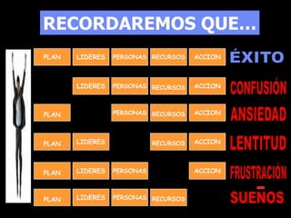 PLAN LIDERES
PLAN
PLAN
PLAN
PLAN
PERSONAS
PERSONAS
LIDERES
LIDERES
LIDERES
LIDERES PERSONAS
RECURSOS
PERSONAS
PERSONAS
RECURSOS
ACCION
RECURSOS
ACCION
ACCION
RECURSOS
ACCION
RECURSOS
ACCION
RECORDAREMOS QUE…
 