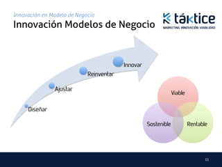 Innovación en Modelo de Negocio
Innovación Modelos de Negocio	


                                         Innovar
                            Reinventar

               Ajustar
                                                                Viable

     Diseñar

                                                   Sostenible            Rentable




                                                                                11	
  
 