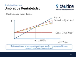 Disciplina Financiera
Umbral de Rentabilidad	
•  Disminución de costes directos
                                                    Ingresos	
                                                    Gastos Tot. (Fijos + Var.)	
       €	
  


                                                      Gastos Estruc. (Fijos)	



                                    UR (2) UR (0)
                                                         Nivel Ventas




                                                                          18	
  
 